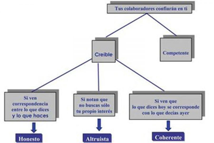 Formación en liderazgo.