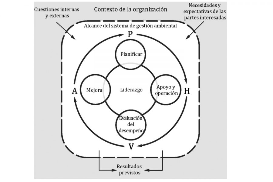 Gestión de la calidad y gestión ambiental.