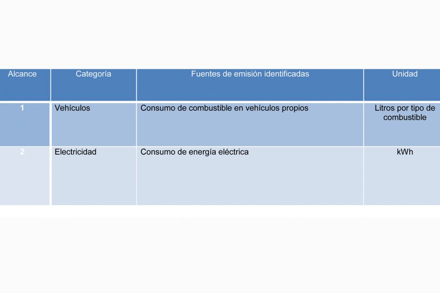 Cálculo de la huella de carbono.