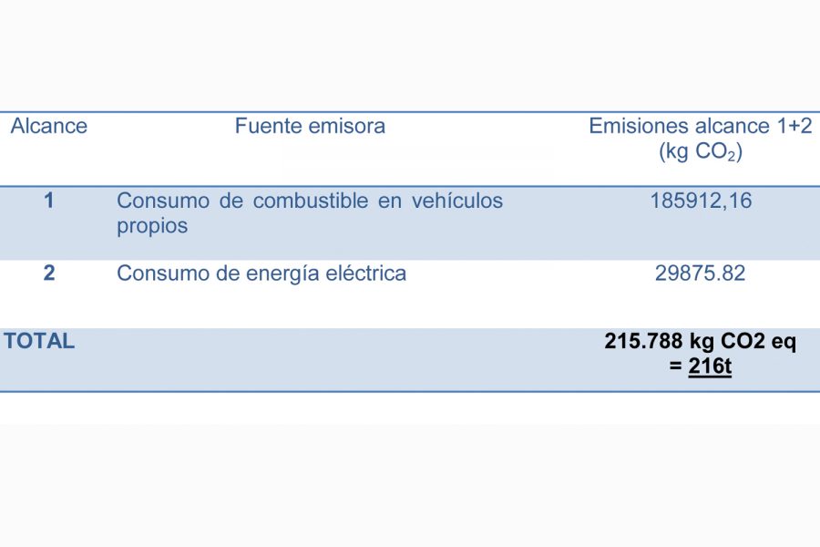 Cálculo de la huella de carbono.