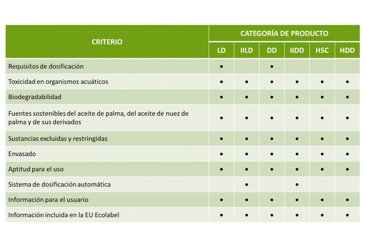 Leitat Ecolabel tabla