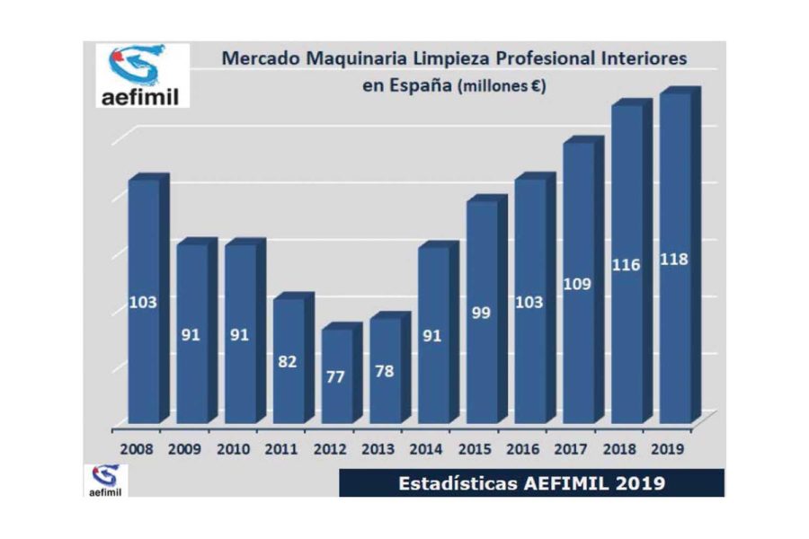 aefimil máquinas de limpieza