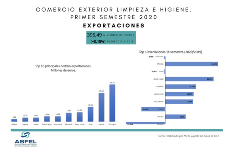 Exportación española.