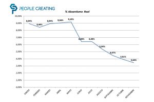 absentismo people creating