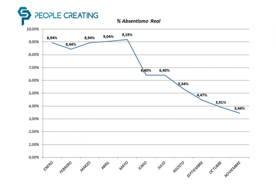 absentismo people creating
