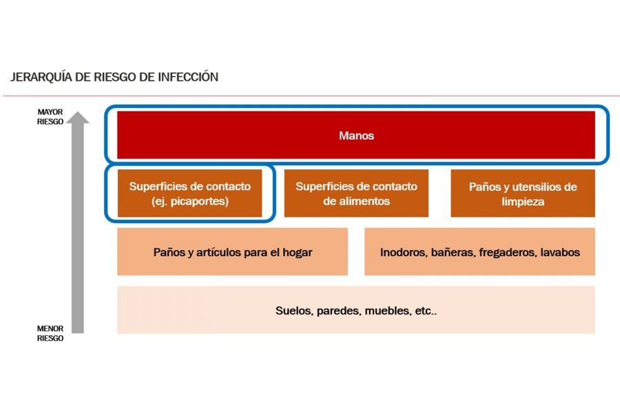 higiene de manos Jerarquía riesgo infección johson