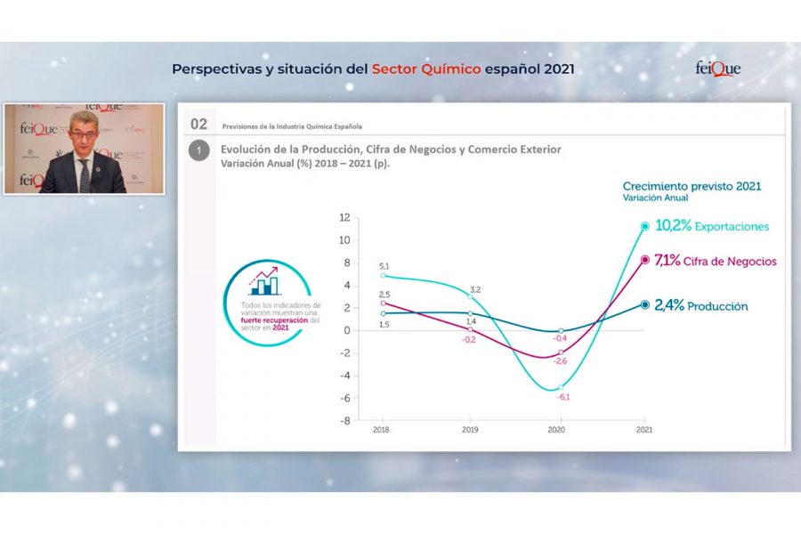 Previsiones Industria Química 2021 feique