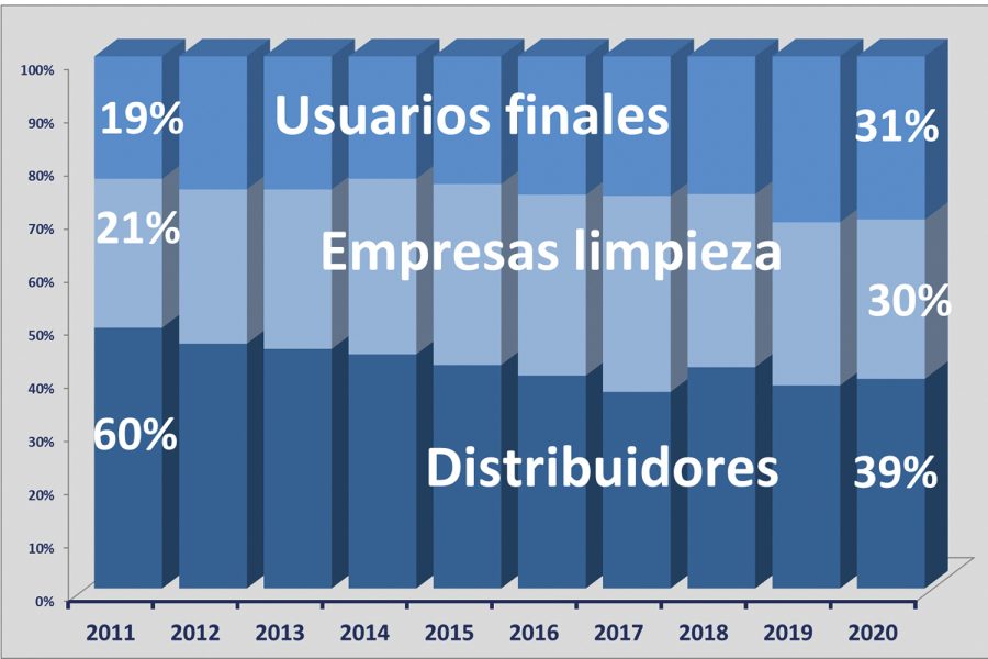 grafico 2 maquinaria de limpieza