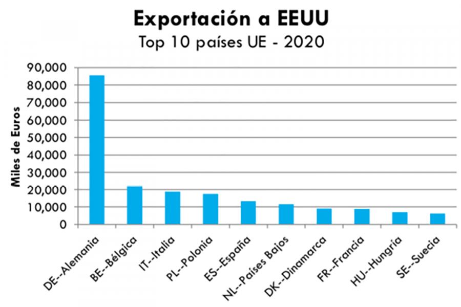 Exportaciones EEUU
