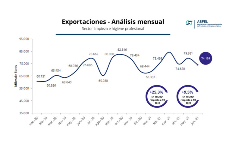 EVOLUCION sector limpieza asfel