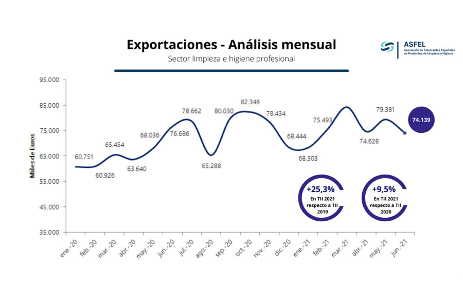 EVOLUCION sector limpieza asfel