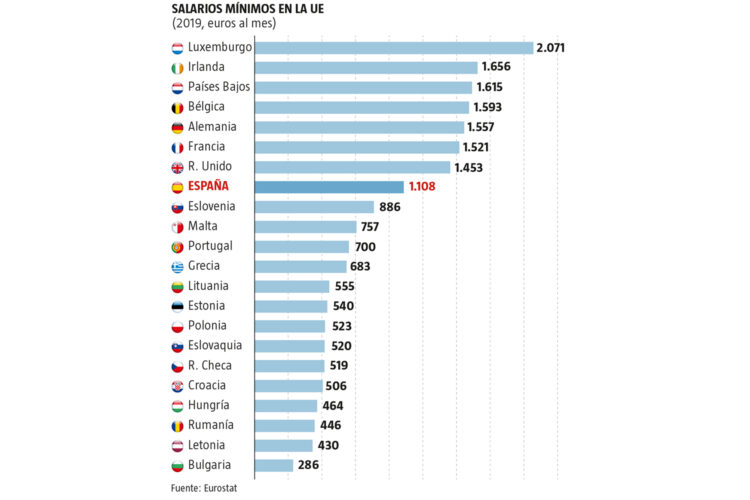 SMI salarios minimos UE