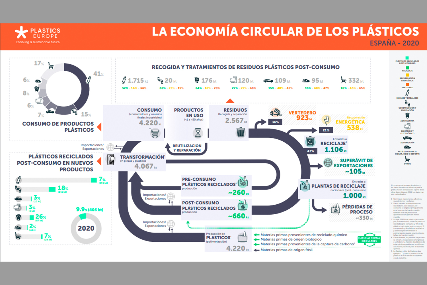 Economía circular, plástico recliclado