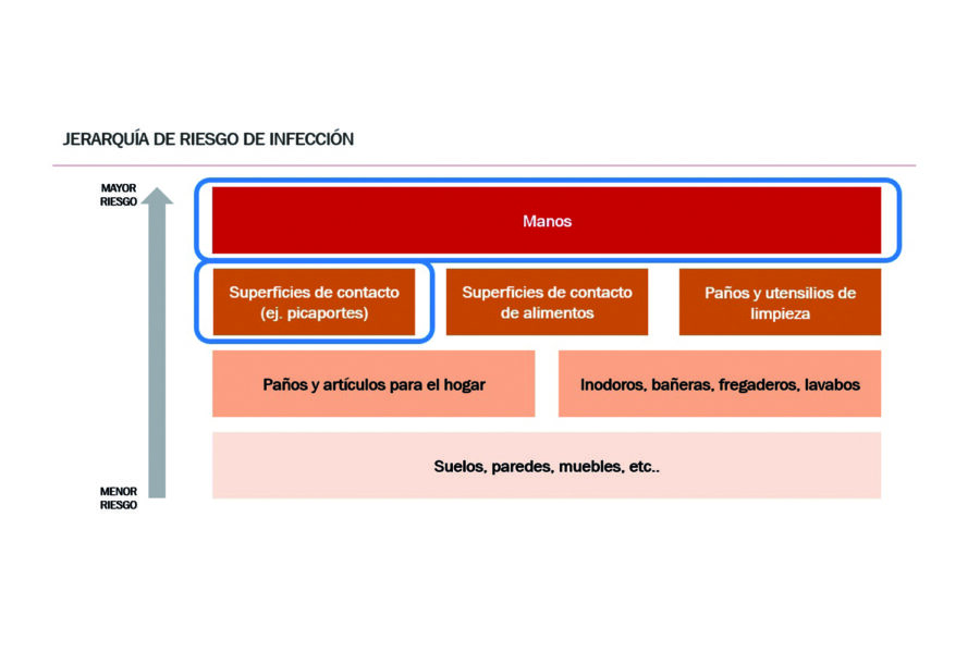 erarquía riesgo infección