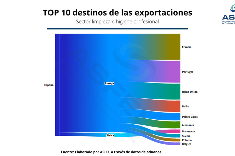 Top 10 destinos exportaciones