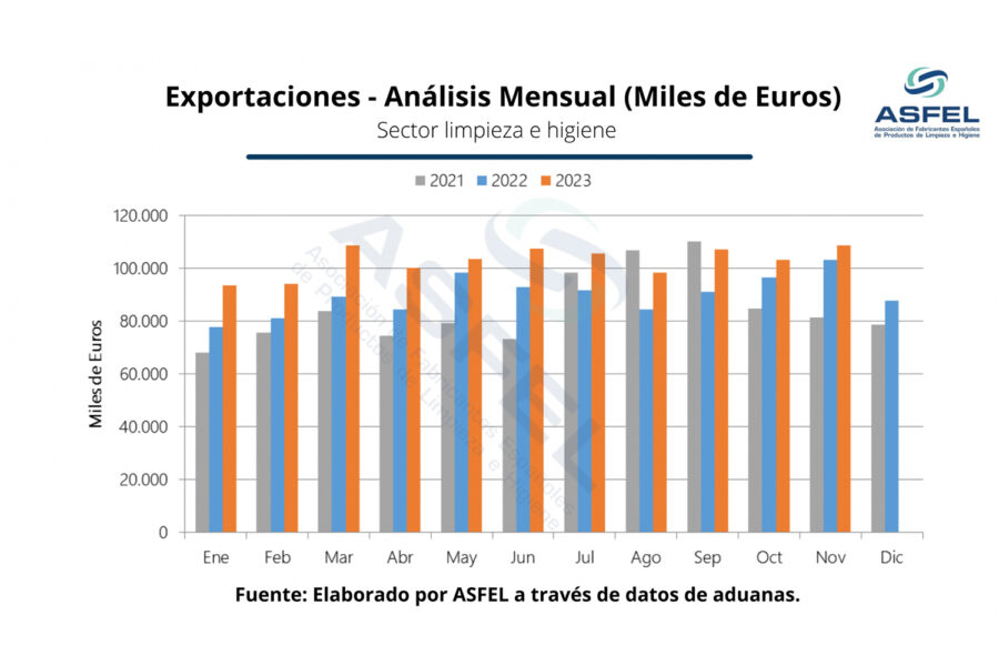 evolución exportaciones limpieza ASFEL