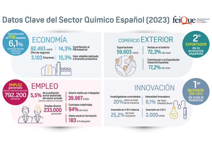 Datos Clave sector químico feique