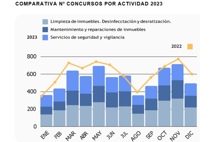 gráfico licitaciones Facility 2023 DoubleTrade