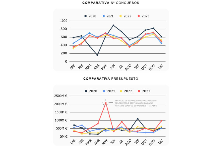 gráfico licitaciones Facility 2023 DoubleTrade 2