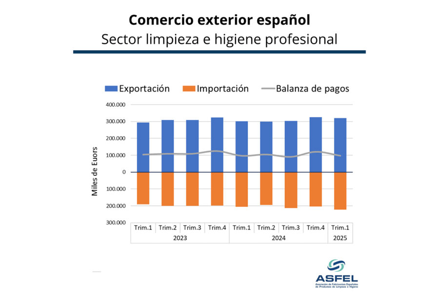 Comercio exterior - sector limpieza e higiene - ASFEL