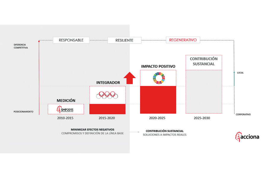 foto acciona