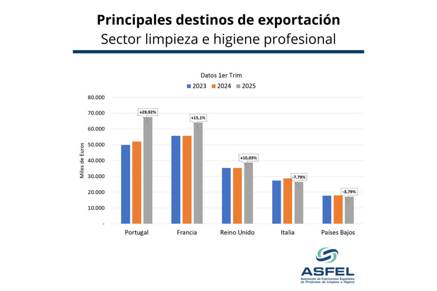 Principales destinos - sector limpieza e higiene - ASFEL