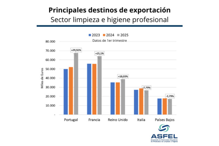 principales destinos exportacion - sector limpieza e higiene profesional