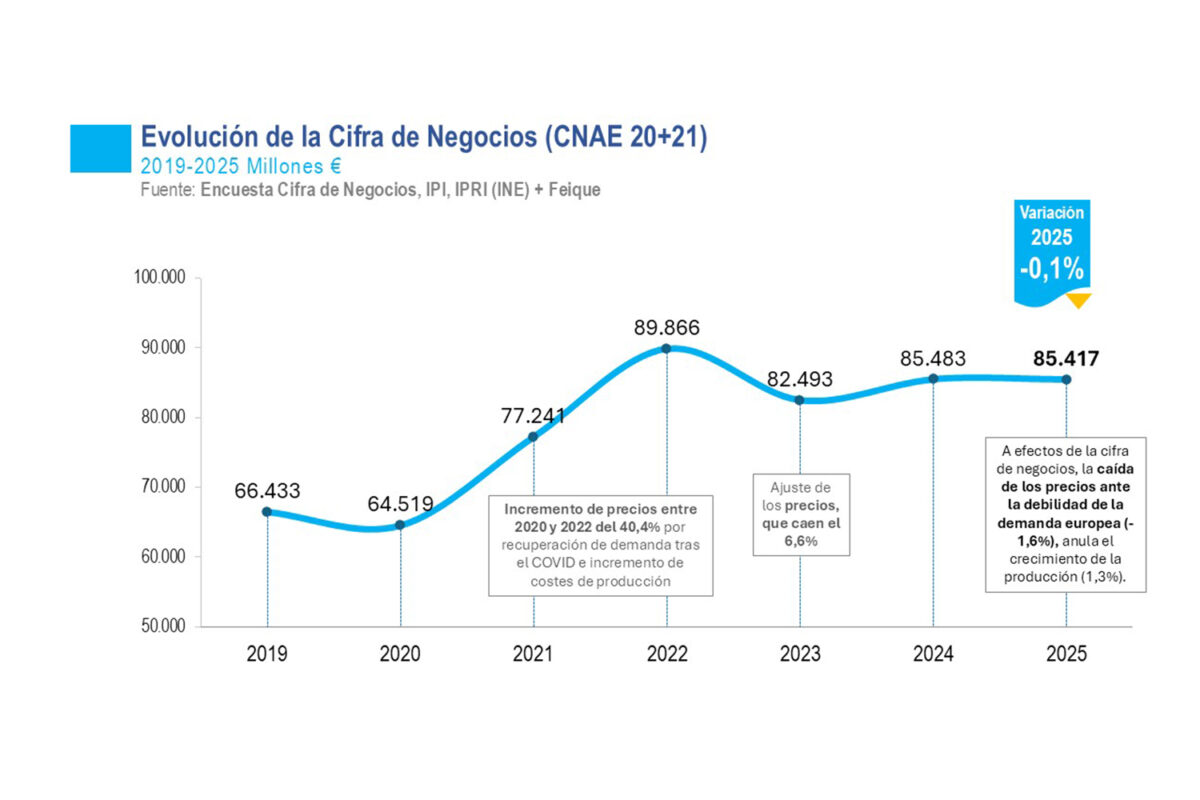 Cifra de negocios en el sector químico español 2025. / Fuente: FEIQUE.