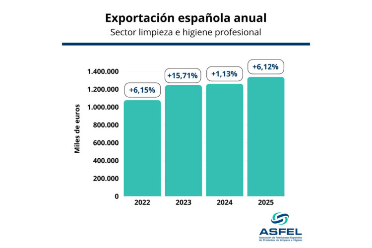 Gráfico de la exportación española anual de higiene y limpieza en 2025. Fuente: ASFEL